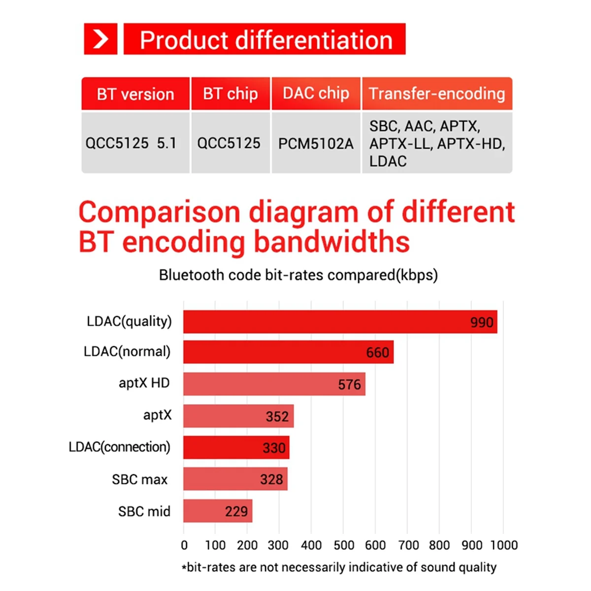 جديد 3C-QCC5125 معزول Audiophile-grade ضياع بلوتوث فك استقبال المضخم مجلس دعم LDAC/