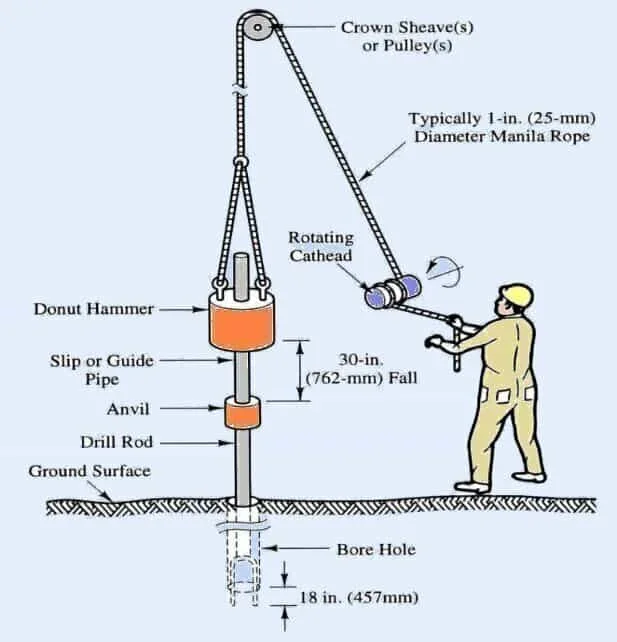 2022 America Hot Sale SPT Standard Penetration test of Soil