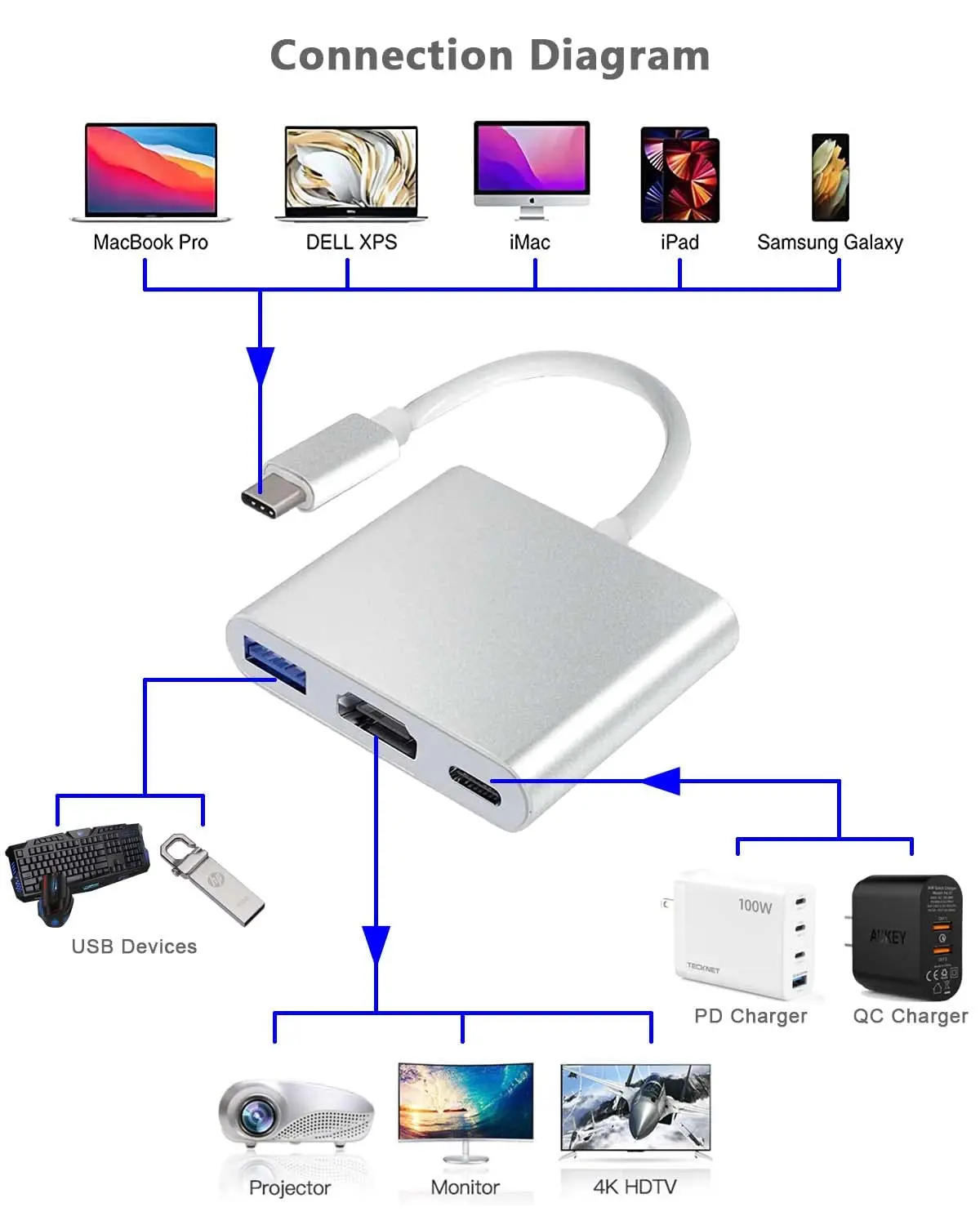 Tipo C para conversor de cabo HDMI, 3 em 1, USB 3.1, Hub Multi-função para Samsung S23 Ultra, Huawei, Xiaomi, Laptop, Macbook Cabo Adaptador