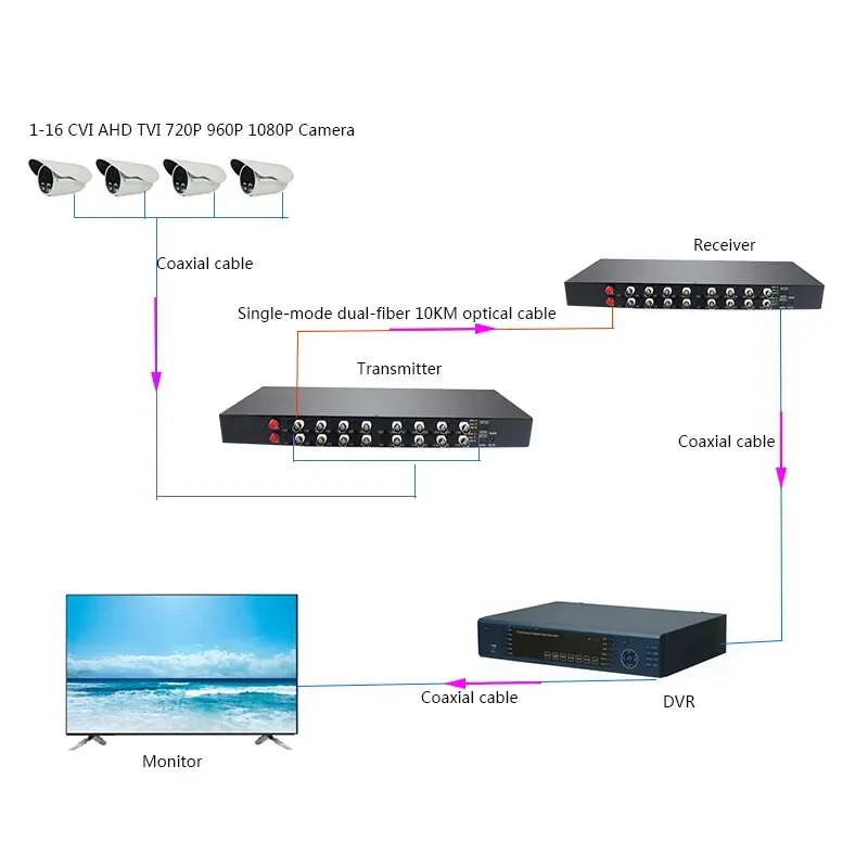 

Конвертер BNC в оптоволокно, 16 каналов, 1080p TVI CVI AHD по оптоволокну, DC 12В, для систем видеонаблюдения HD, 2 года гарантии, 10 км