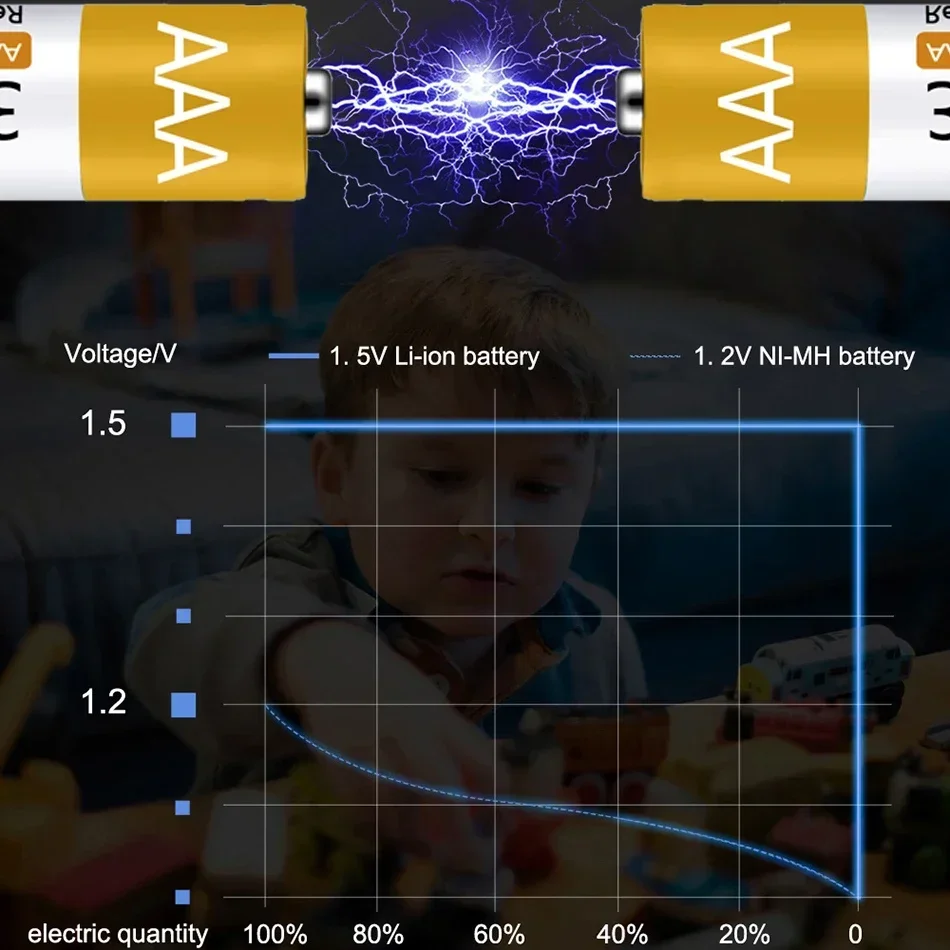 AAA Battery 1.5V Rechargeable 3000mAh Lithium-ion Battery AAA Battery For Remote Control Mouse Electric Toy With USB Charger