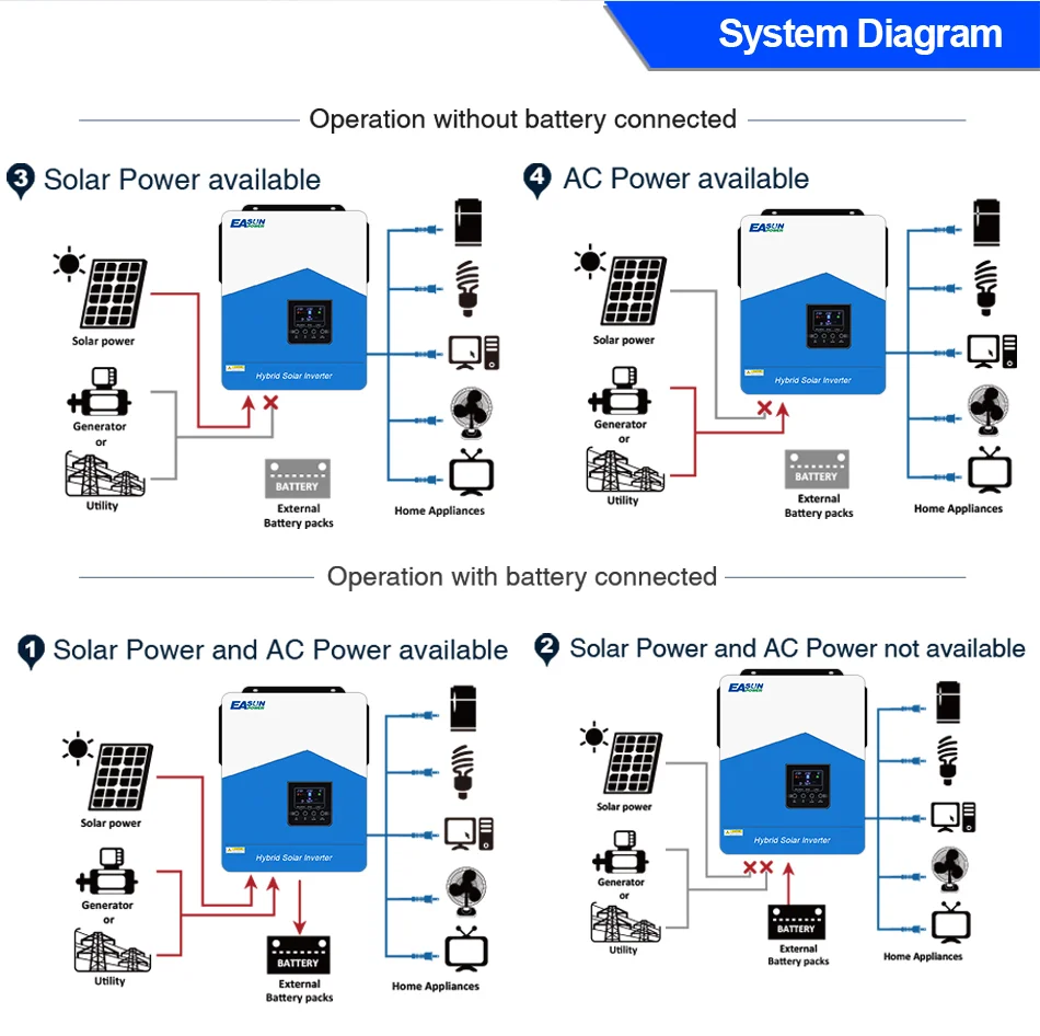 EASUN 6,2 kW Hybrid-Solar-Wechselrichter 48 V MPPT-Photovoltaik-Wechselrichter reiner Sinus PV 6500 W 500 VDC integrierter 120 A Solarladeregler – Detail 5