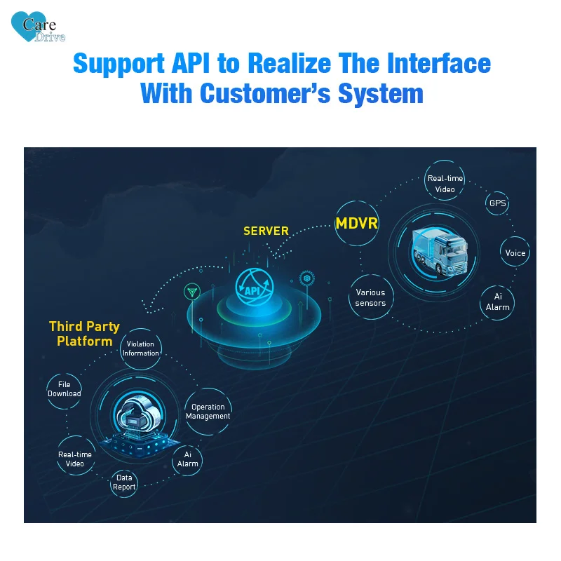 CareDrive nuevo MR920 gestión de flotas FCW LDW ADAS controlador anticolisión alerta de sueño 360 grados AVM AI BSD 3G 4G GPS MDVR sistema