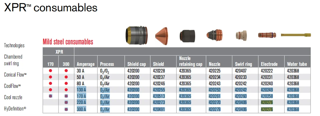 XPR™ plasma cutter consumables 420249 420258 420276 420368 420242 420242 420252 420255 420200 420491 420365