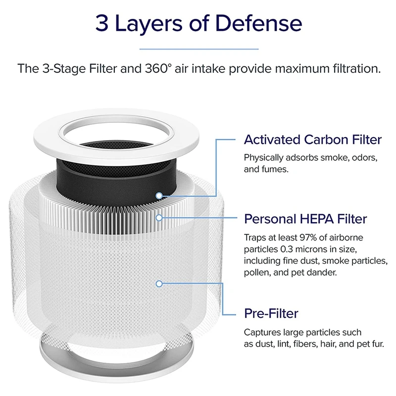 1Pcs Replacement Filter for Air Purifier Core Mini Part Core Mini-RF,H13 HEPA Filter 3In1 Activated Carbon Filter-ABLM
