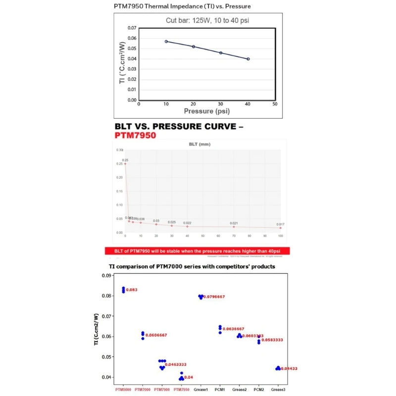 Для Honeywell PTM7950 силиконовая накладка с фазовым изменением 8,5 Вт/мК, сменная нашивка для рассеивания тепла, легкий вес для ноутбука, графического процессора, процессора