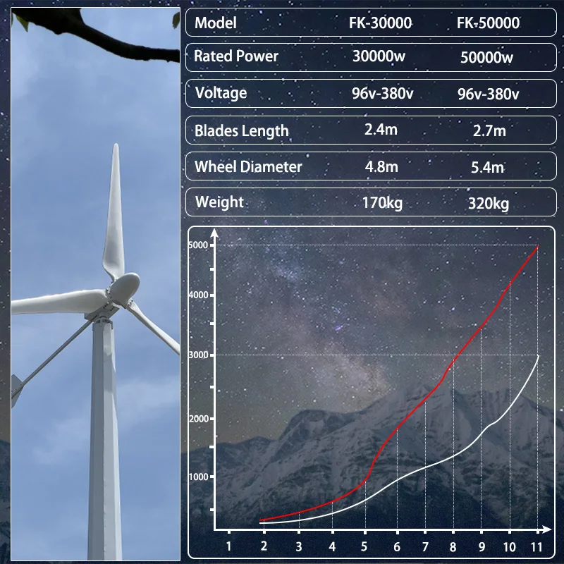 50KW 12V 24V 48V AC 3 Phase Free Energy Wind Turbine Generator For Home Farm Windmill Electric Generator With MPPT Controller