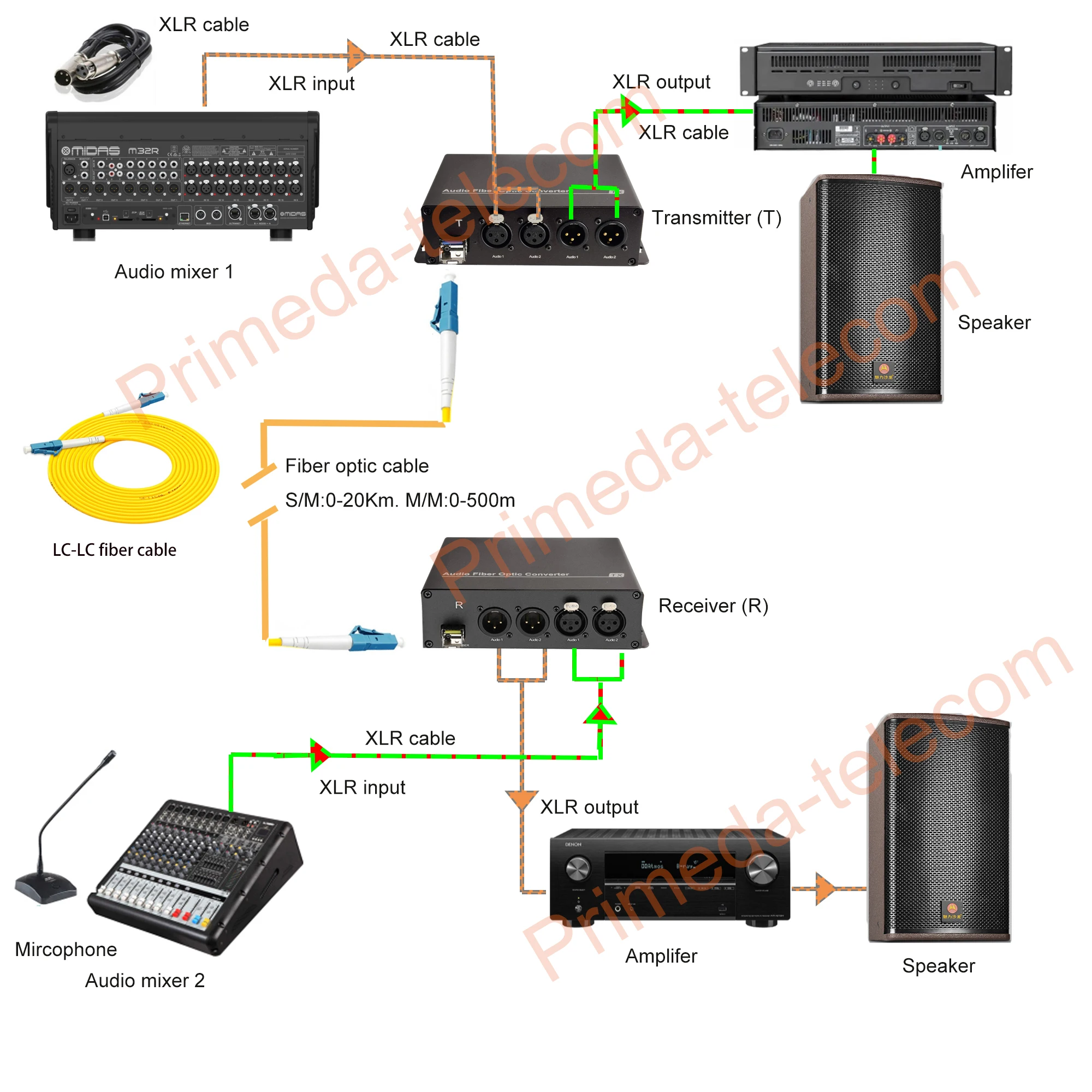 XLR Audio через оптоволоконный удлинитель LC, одномодовый, SFP 20 км, включает в себя непрерывную передачу, профессиональный кристаллический звук, пара