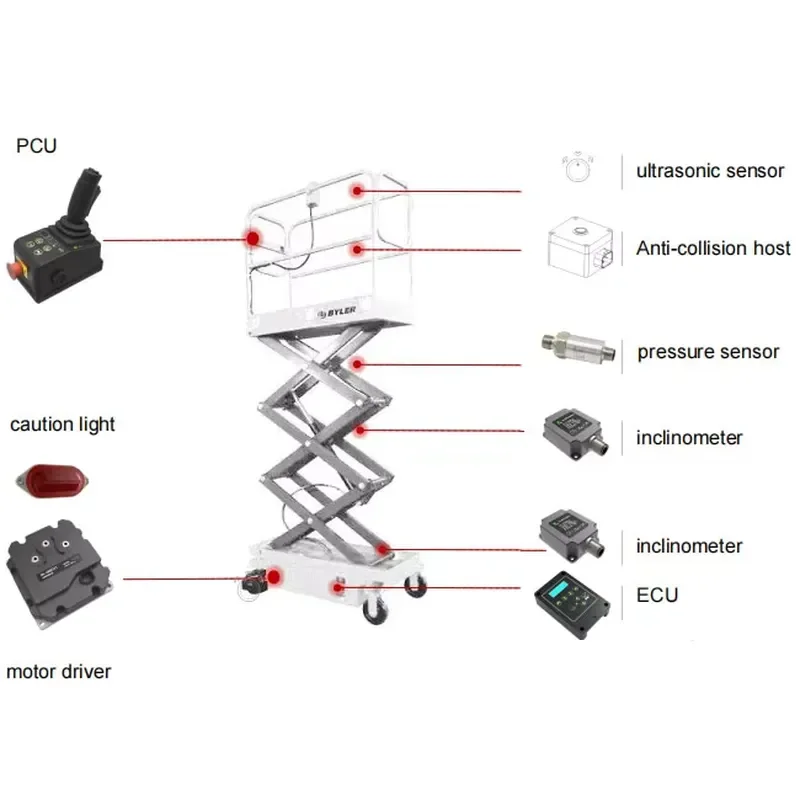 Smart Automated Control Modules for Electric Scissor Forklifts Electrical Control System Solutions Construction Machinery