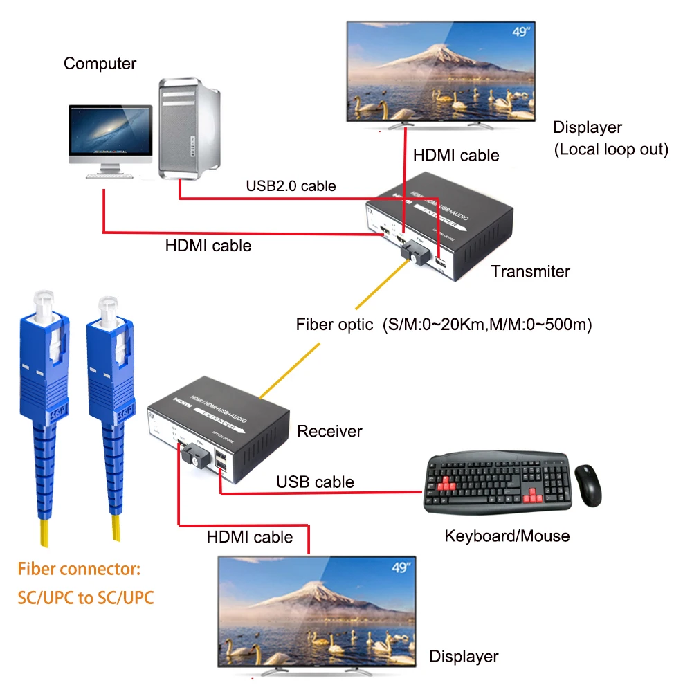 HDMI over Fiber Optic Converter -with USB KVM Loop out 3.5mm Audio,1080p HDMI over Fiber Extender,Singlemode up to 20Km,A pair