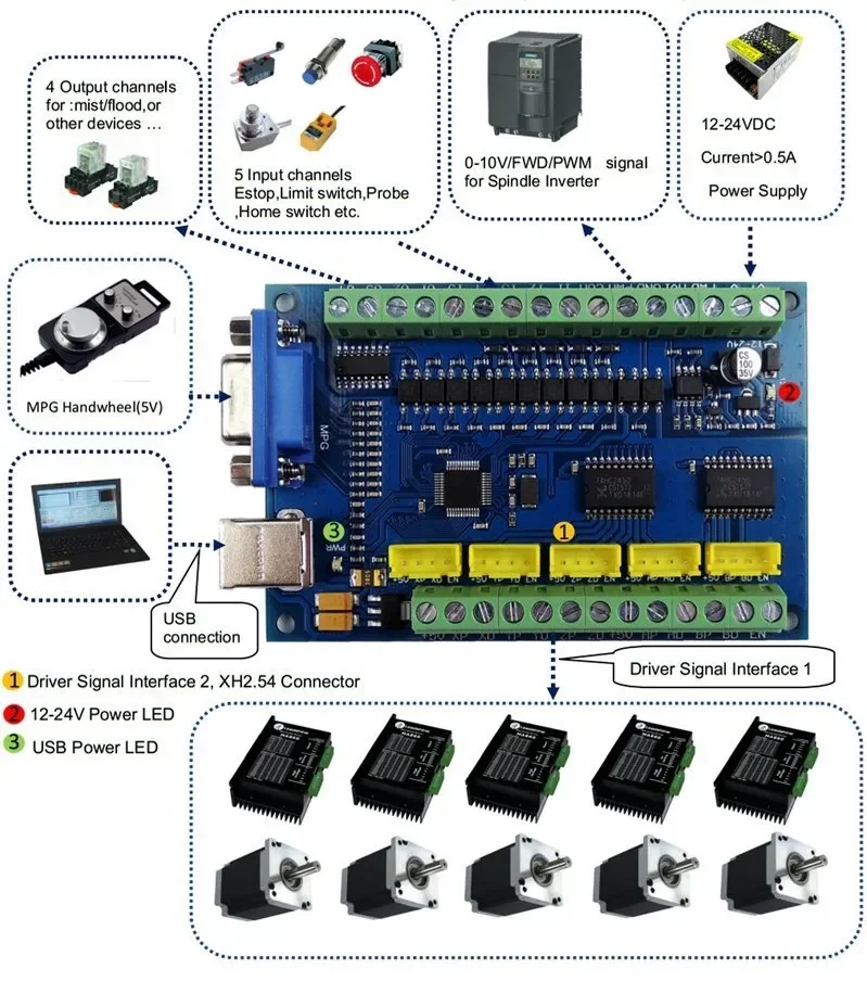 STB5100การ์ด CNC แบบ5แกนกระดานควบคุม100กิโลเฮิรตซ์ USB แผงควบคุมการเคลื่อนไหวแบบ Breakout BOARD พร้อม TB6600-T4 4แกนสเต็ปเปอร์มอเตอร์4.5A ไดร์เวอร์