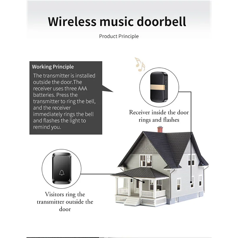 CACAZI timbre inalámbrico DC, timbre de largo alcance, impermeable, batería no incluida, timbre de puerta inteligente para exteriores, receptor de 1, 2, 3 y 4 botones