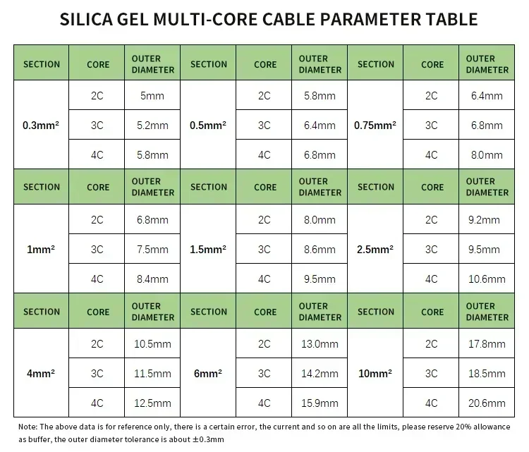 1M/5M Silicone Rubber Cables Sqr.0.3 0.5 0.75 1 1.5 2 2.5 4mm 2-4 Cores  High-Temp Copper Ideal for Automotive and Electronics