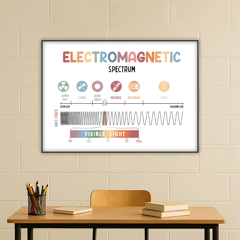 Physics Electromagnetic Spectrum Knowledge Education Canvas Poster Wall Art Lab Library Classroom College Wall Decor Unframed