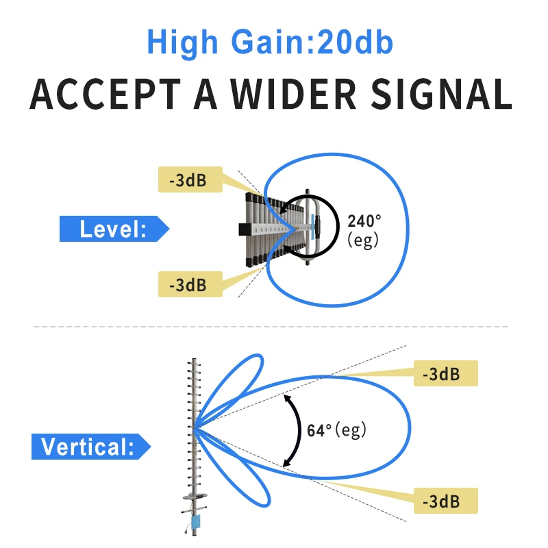 20dBi 2G 3G 4G Yagi Outdoor Antenna 824-2700mhz External Antenna for Signal Booster CDMA GSM DCS AWS WCDMA PCS LTE Repeater