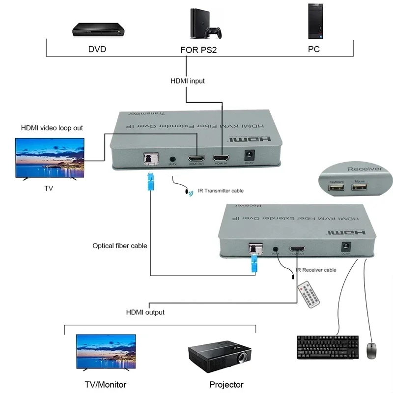 Hdmi Glasvezel Usb Kvm Extender Over Sing Lc Fiber Optische Kabel 20Km Hdmi Kvm Fiber Extender Ondersteuning Muis Toetsenbord