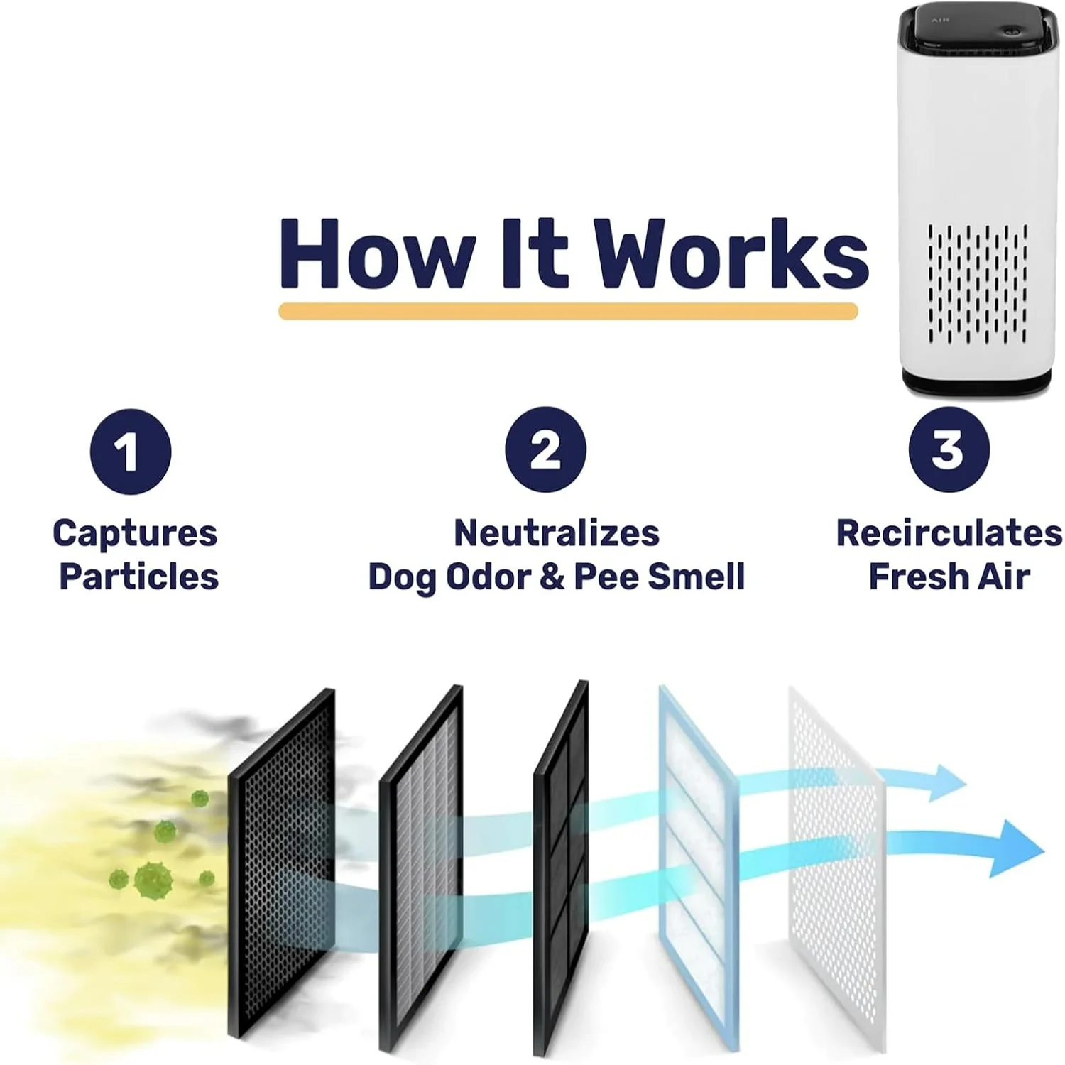 Puppymothers Purificatore d'aria per animali domestici, Purificatore per madri per cuccioli, Purificatore per eliminatore di odori di odori di animali domestici, Purificatori di piattini per