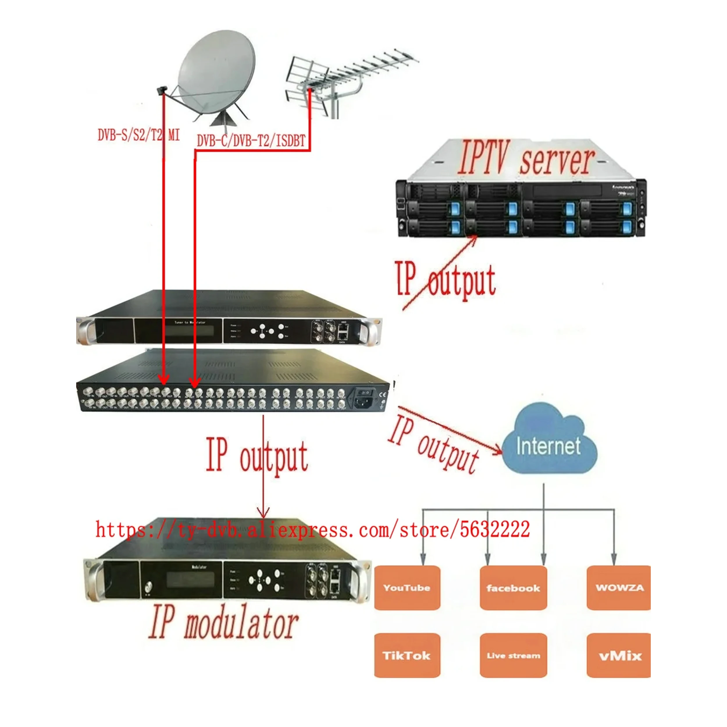 16 channel tuner to IP gateway tuner to ASI DVB-S2 DVB-C DVB-T DVB-T2 ATSC ISDBT Digital RF Receiver