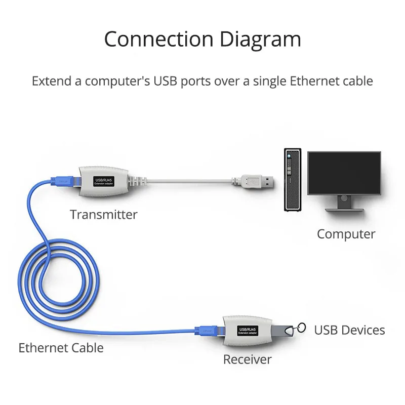 MT-VIKI 50m USB Extender Converter USB to RJ45 for Keyboard Mouse Storage Professional USB 2.0 Over Cat6 Extender MT-150FT
