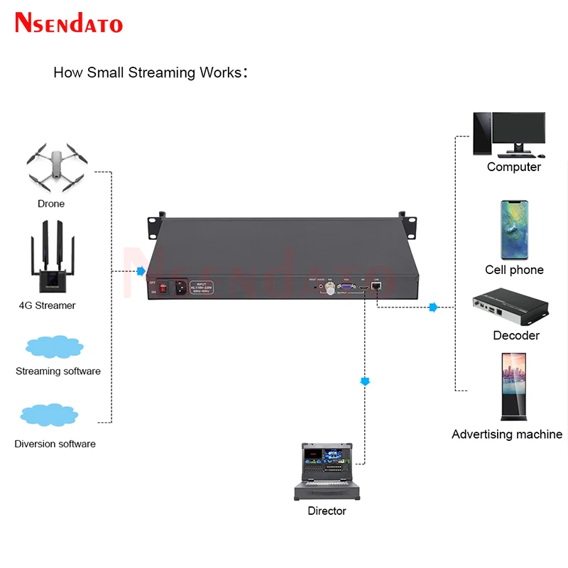 Boîtier décodeur vidéo H.265, H.264, VGA, HDMI, SDI, 1U, Rack, émetteur, récepteur de flux IP, IPTV pour SRT, UTP, HTTP, RTSP, RTMP, RTMPS, HLS, FLV