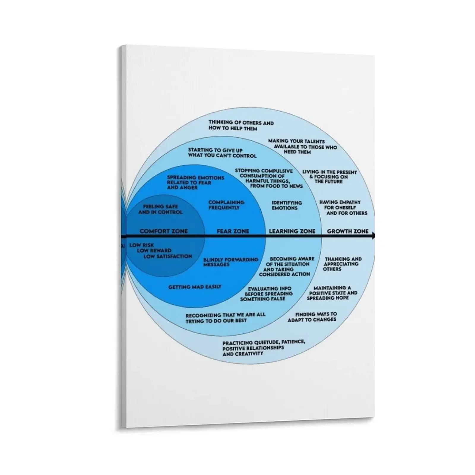 

The Comfort Zone & Growth Zone Chart Canvas Painting Home decoration home decorations decorations for the room Bedroom deco