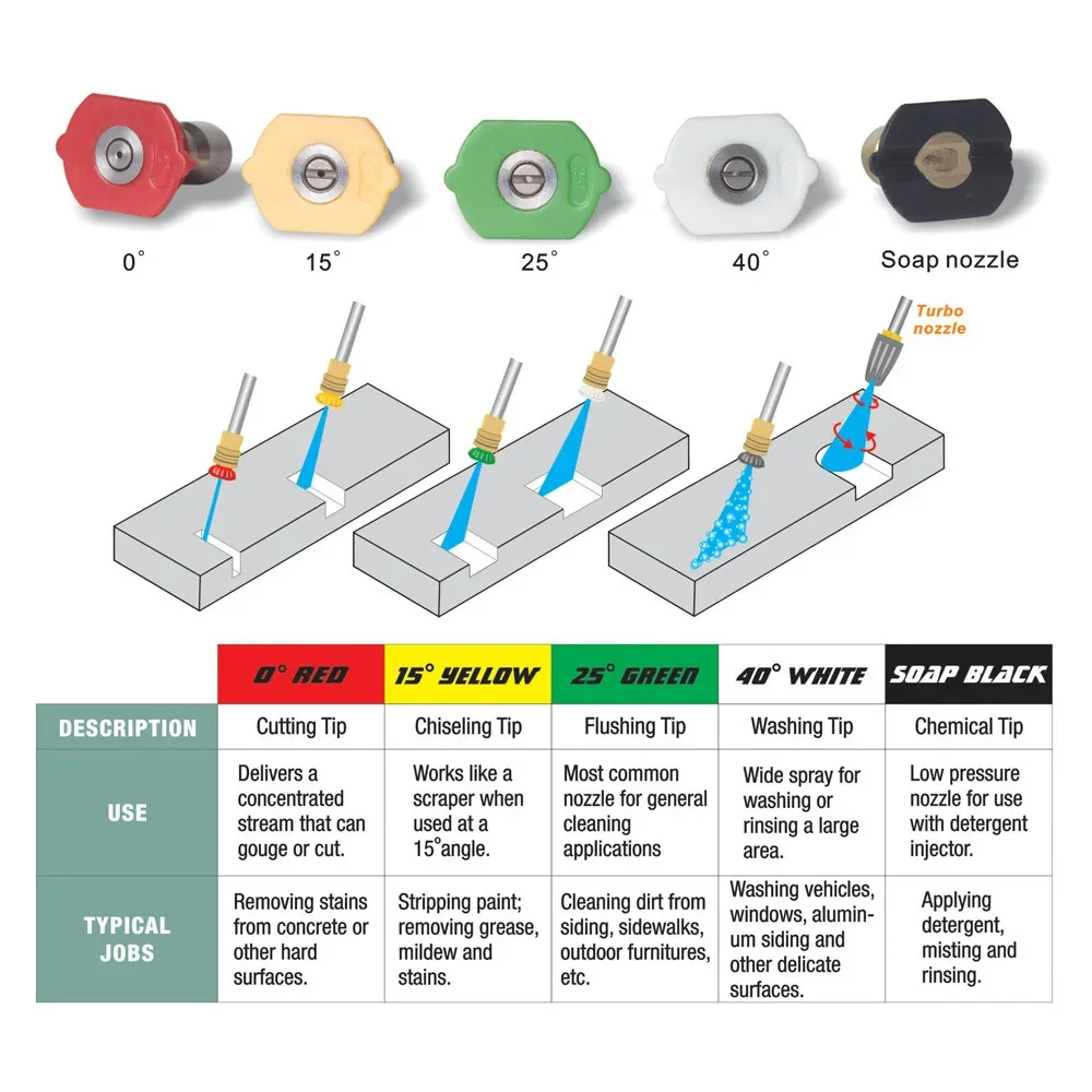 5/7-teiliges Farbcodierte Hochdruckreiniger-Düsen-Set, 1/4 Zoll Schnellkupplung-Sprühdüsen mit Halterung für Auto- und Haushaltsreinigung – Detail 3