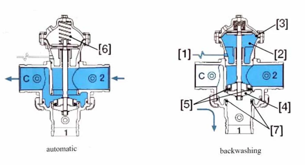 2025년 농업 관개용 역세척 밸브 유압 제어 밸브 자동 역세척 제어 밸브