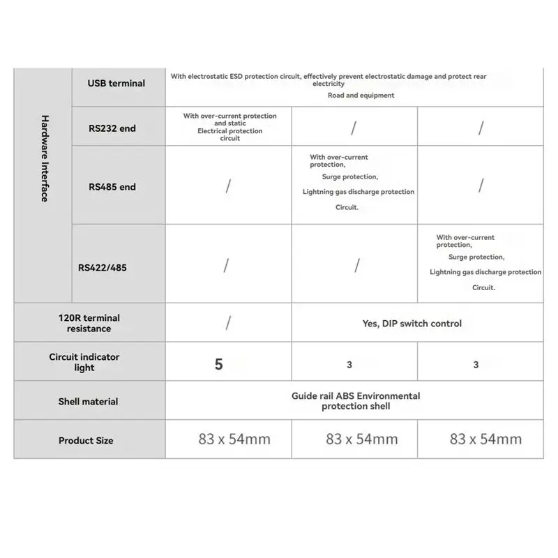Módulo conversor de porta serial A60F com interface DB9 macho/USB-B de trilho guia