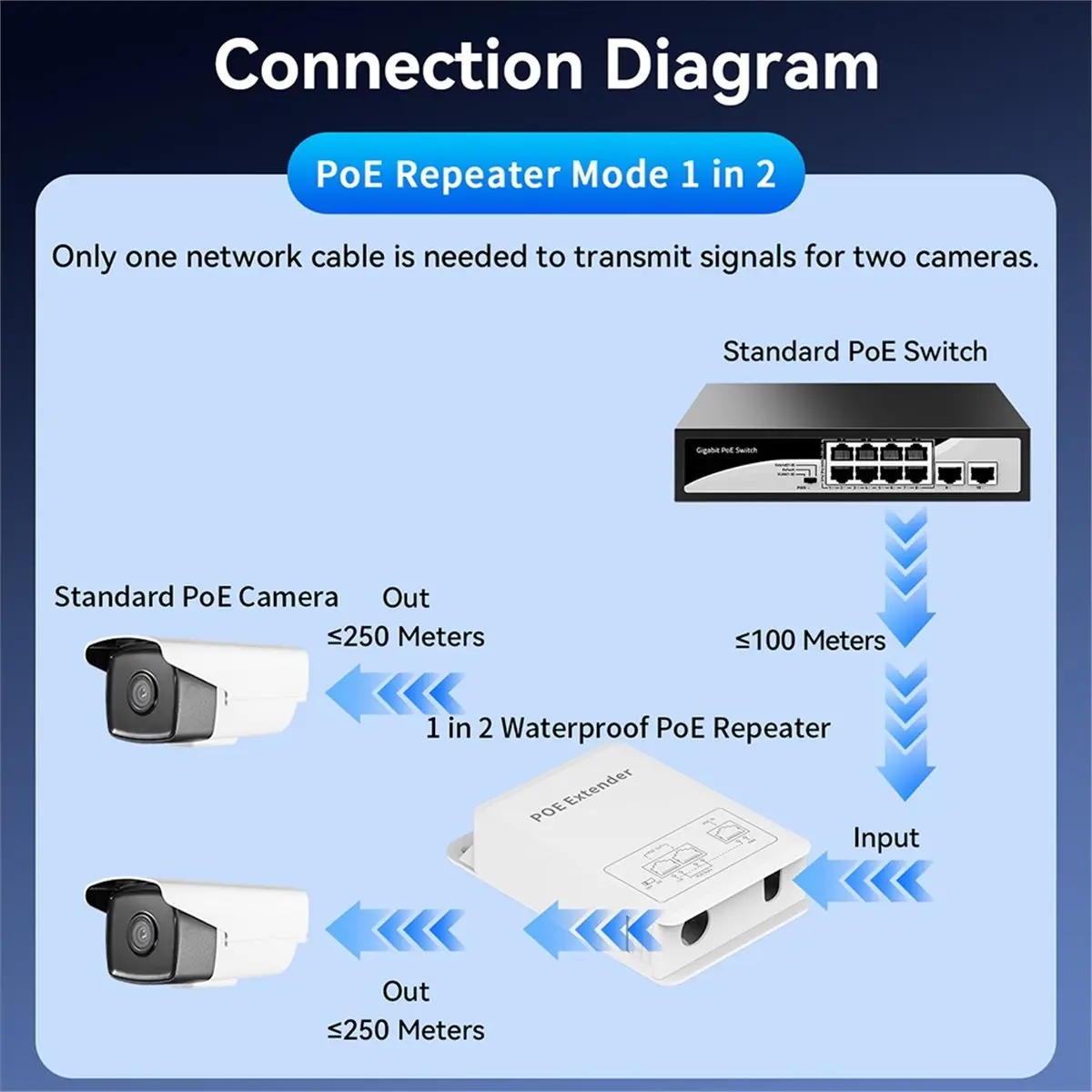 New 3 Port POE Extender 100M Outdoor Rainproof POE Repeater IP30 VLAN 44-57V 30W for POE Camera Wireless AP