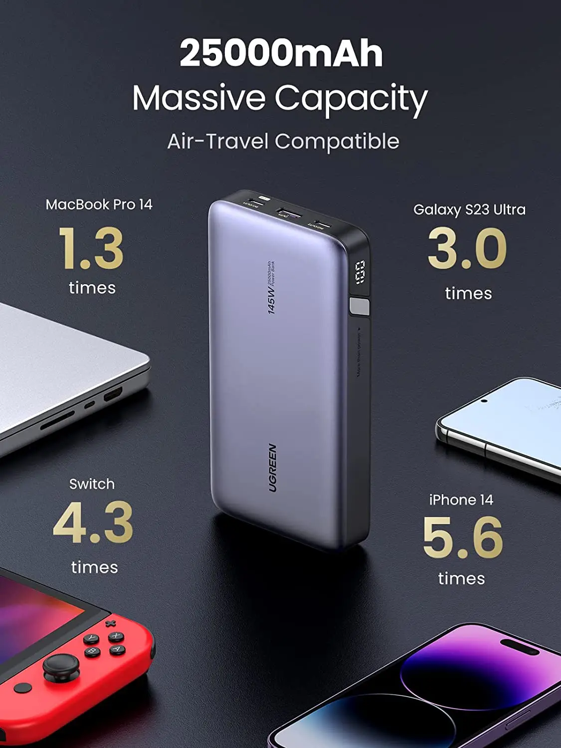 UGREEN 145W Power Bank 25000mAh Portable Charger USB C 3-Port PD3.0 Battery Pack Digital Display 65W Fast Recharge