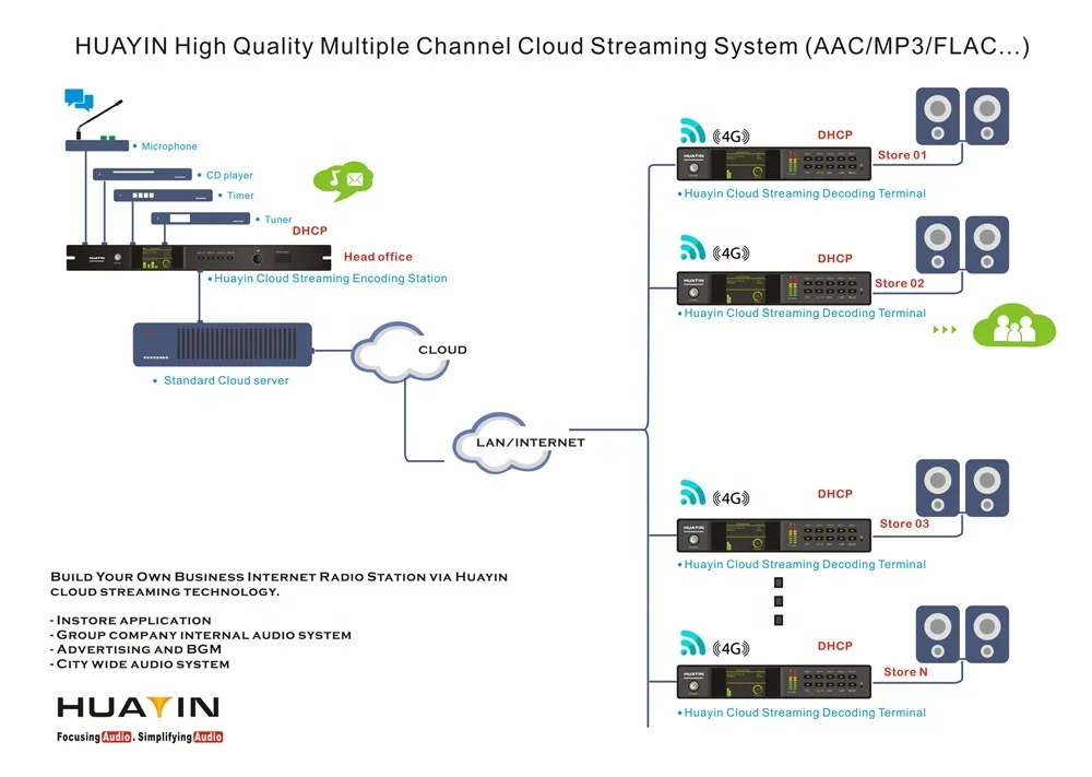 2025 جهاز فك ترميز الإنترنت، جهاز استقبال البث الصوتي للشبكة، تشغيل URL لنظام راديو برج الحافلة IP PA #4