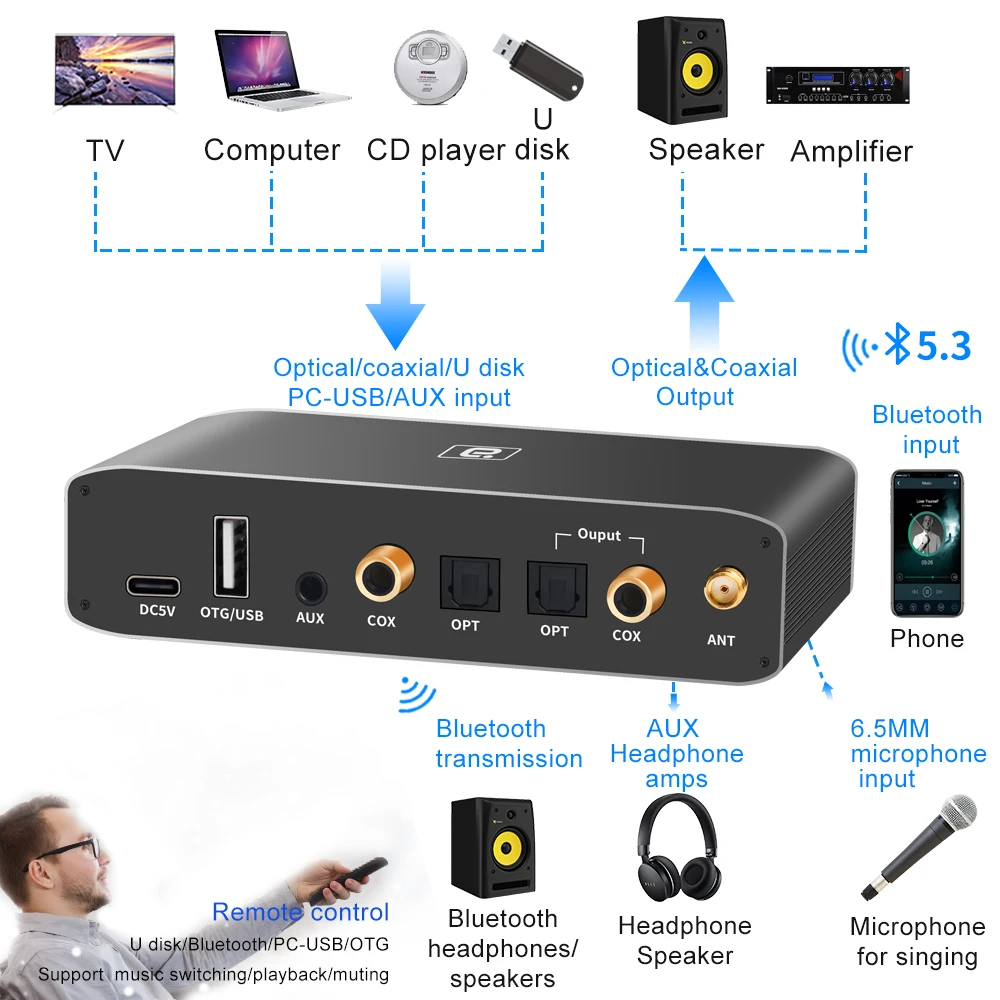 Bluetooth 5.3 Receiver Transmitter Coaxial Optical Bypass Digital to Analog Audio Converter Aux Jack RCA PC-USB Headphone Amp