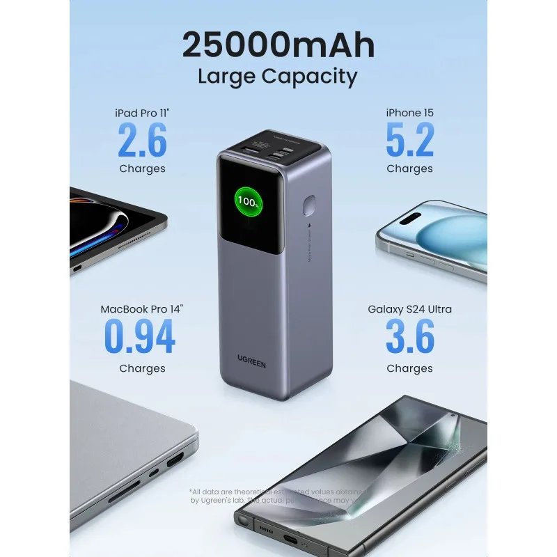 

UGREEN 200W 25000mAh PD3.1 PowerBank for Laptop Notebook IPhone 15 Pro Max Fast Charge External Battery