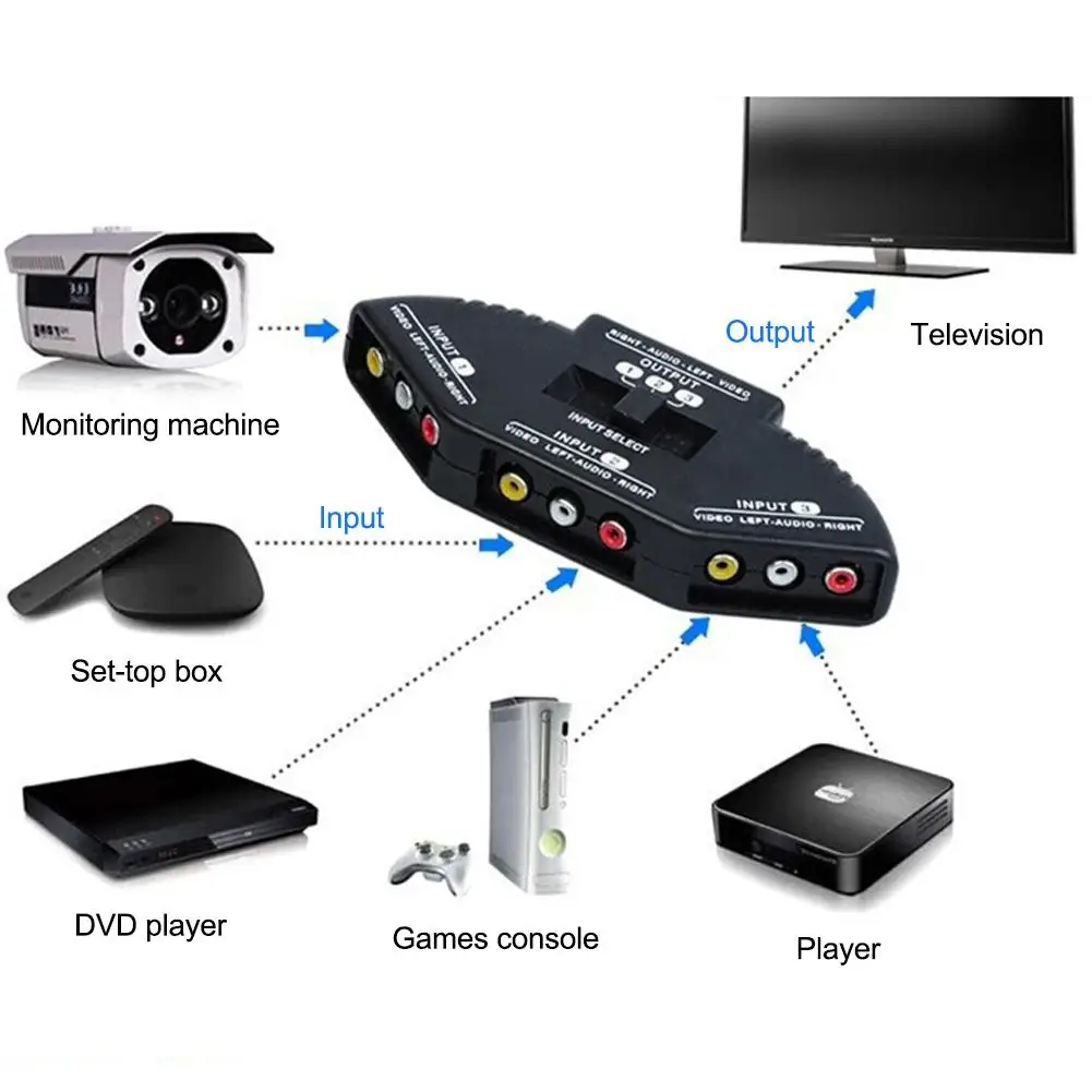 RCA ตัวแยกสัญญาณ AV กล่องสวิตช์3ทางตัวแปลงเต้าเสียบคุณภาพสูงและสาย RCA ตัวเลือกสัญญาณวิดีโอ