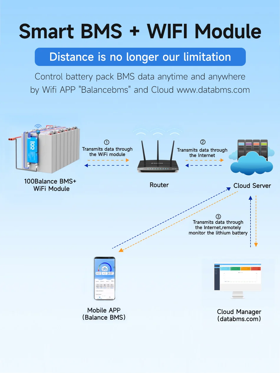 Daly-BMS intelligent avec Wi-Fi, Balance active, BMS 8-17S, 8-24s, BT 4-8S, 200A, 100A, 150A, Lifepo4, Eddie ion, Sblifepo4, Expédition allemande et américaine