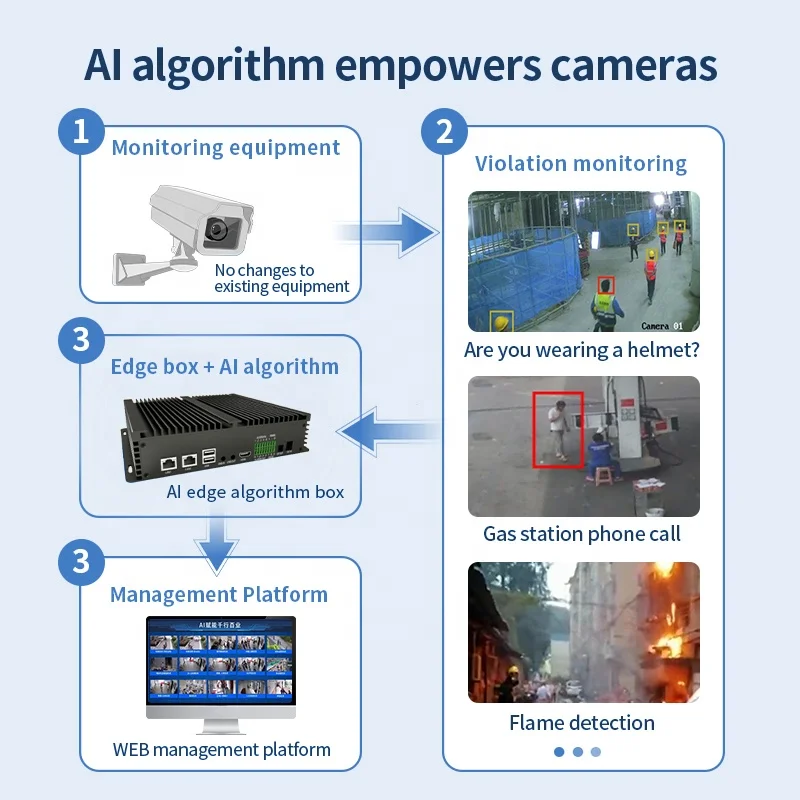 Monitoreo de seguridad inteligente Compatible con cámaras IP de red CCTV seguridad proactiva seguridad inteligente AI Video Analytics