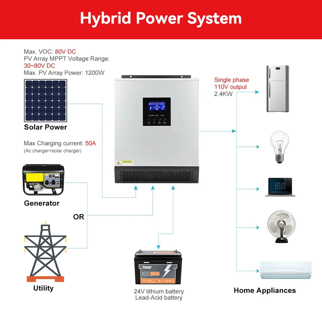 ECGSOLAX 3KVA 2.4KW Hybrid Solar Inverter 24V 110V Output With PWM 50A Charge Controller Off-grid Solar Inverter 120V Max PV 80V