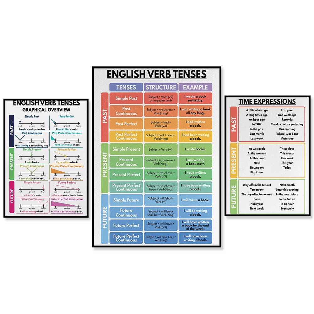 English verb tenses poster, homeschool english grammar chart, english classroom poster, education poster