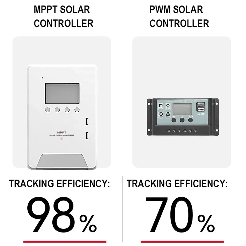 Imagem -03 - Controlador Solar com Dual Usb Carregador Inteligente Doméstico Sistema de Geração de Energia Regulador Fotovoltaico Mppt 30a 40a 60a