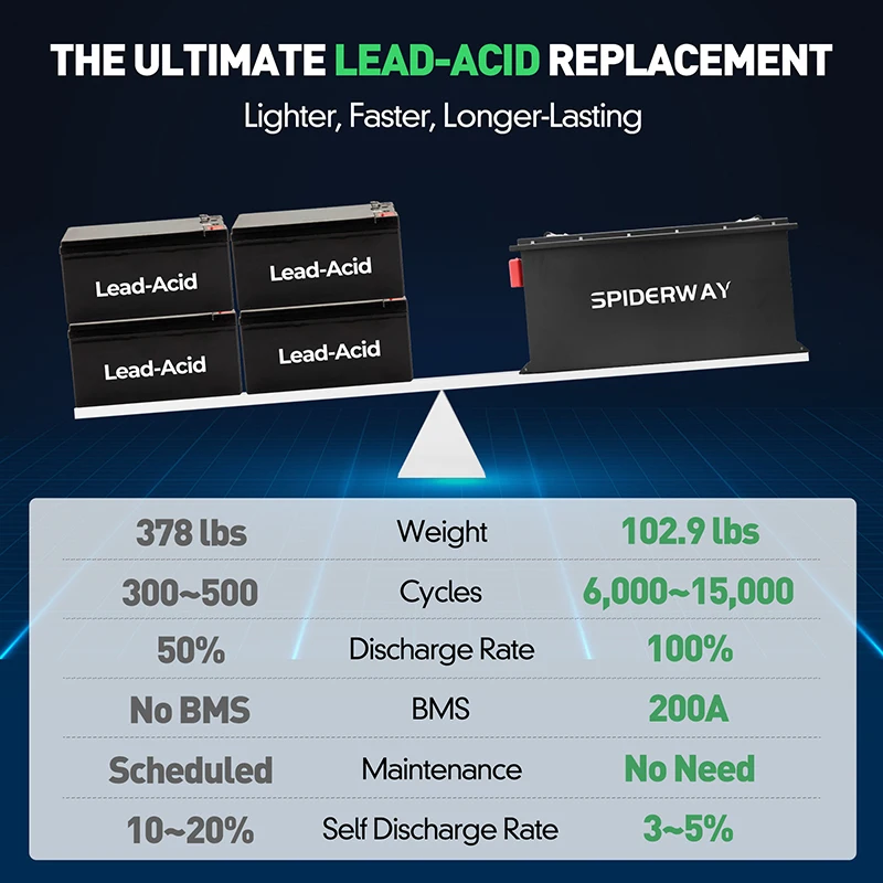 36 فولت 48 فولت 105Ah عربة جولف بطارية ليثيوم LiFePO4 200A BMS بلوتوث + شاشة + شاحن لمحرك التصيد رودان البحرية