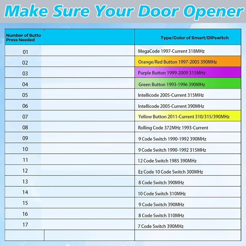 Universal Garage Door Opener Keypad Wireless And Keyless Entry System For Liftmaster Chamberlain Craftsman Opener