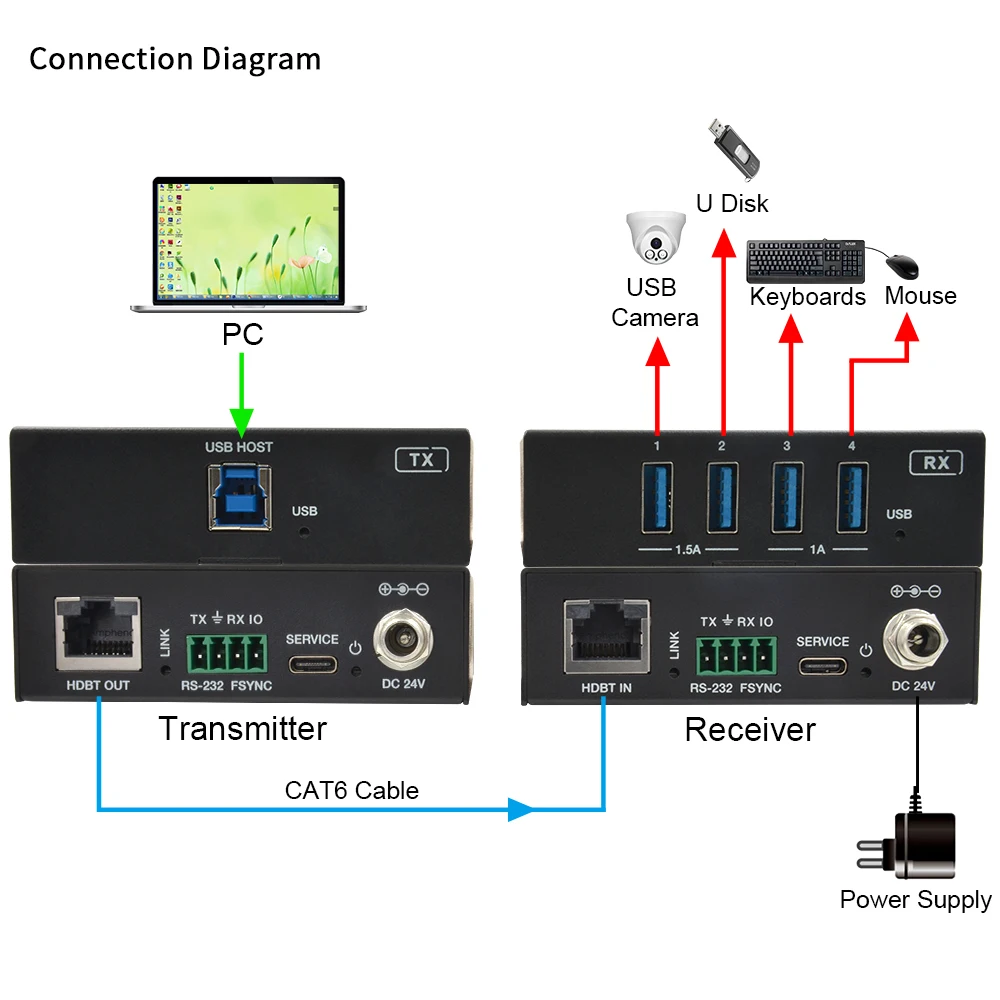 USB-удлинитель для конференц-зала. Обмещение USB. Расширенное подключение USB 3.0 для периферийных устройств.