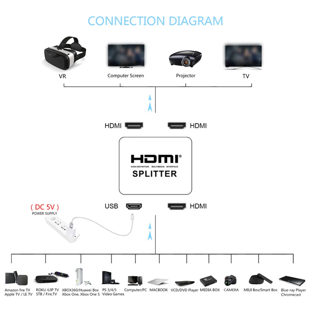 1x4 rozdzielacz HDMI 1x2 Rozdzielacz rozdzielacz 4K HDMI 1 w 4 z wzmacniaczem 1080P rozgałęźnik wideo 1x2 do projektora ekran do laptopa