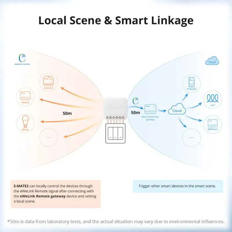 SONOFF S-MATE2 Extreme Switch Mate EWeLink Remote Control Via Smart Switch For Smart Home Work With Alexa Google Home IFTTT