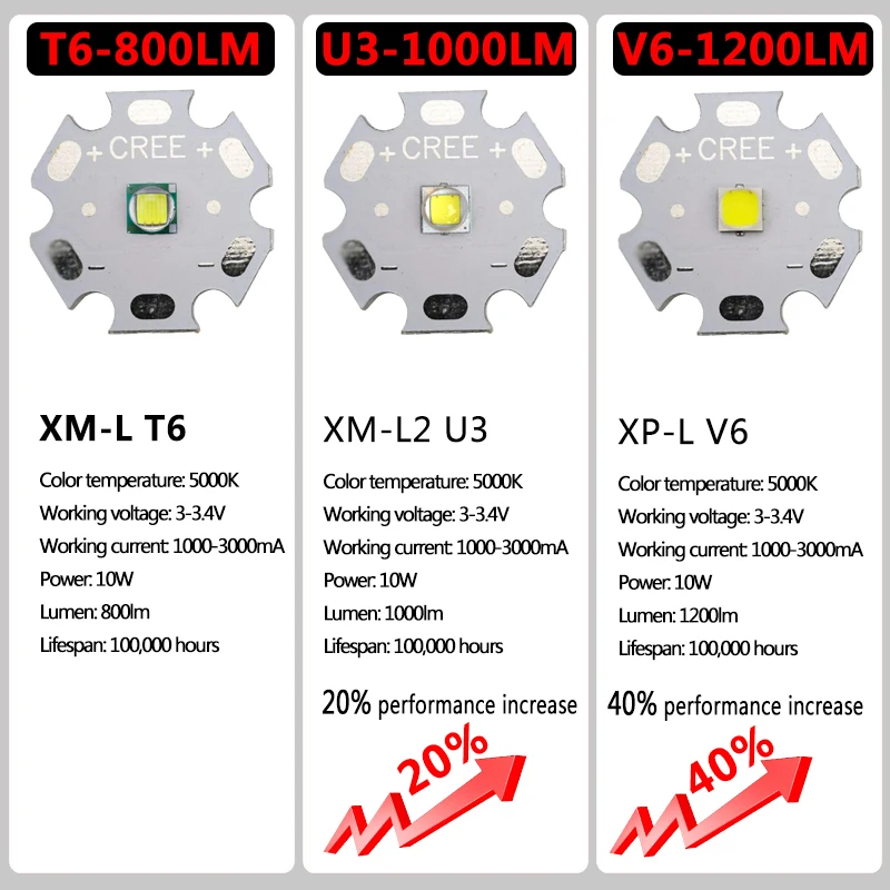 Imagem -02 - Ultra Brilhante Led Lanterna com Xp-l v6 Led Contas de Lâmpada à Prova Impermeável Água Tocha Zoomable Modos de Iluminação Multi-função de Carregamento Usb