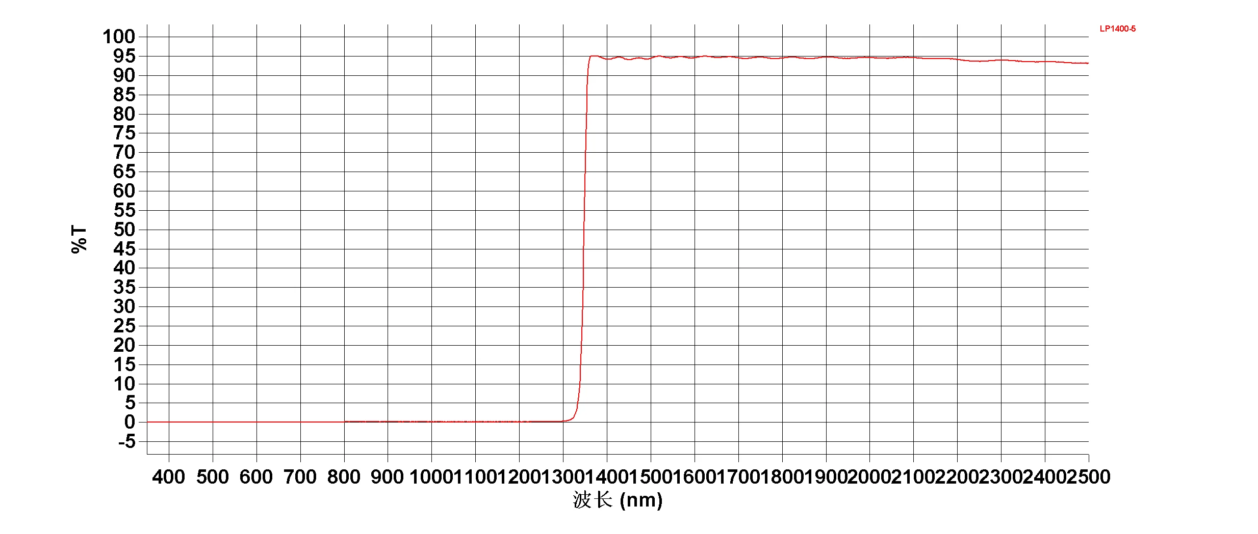 1200nm 1250nm 1350nm 長波パスフィルター ガラス赤外線透過可視光吸収フィルター 長方形 丸型 正方形