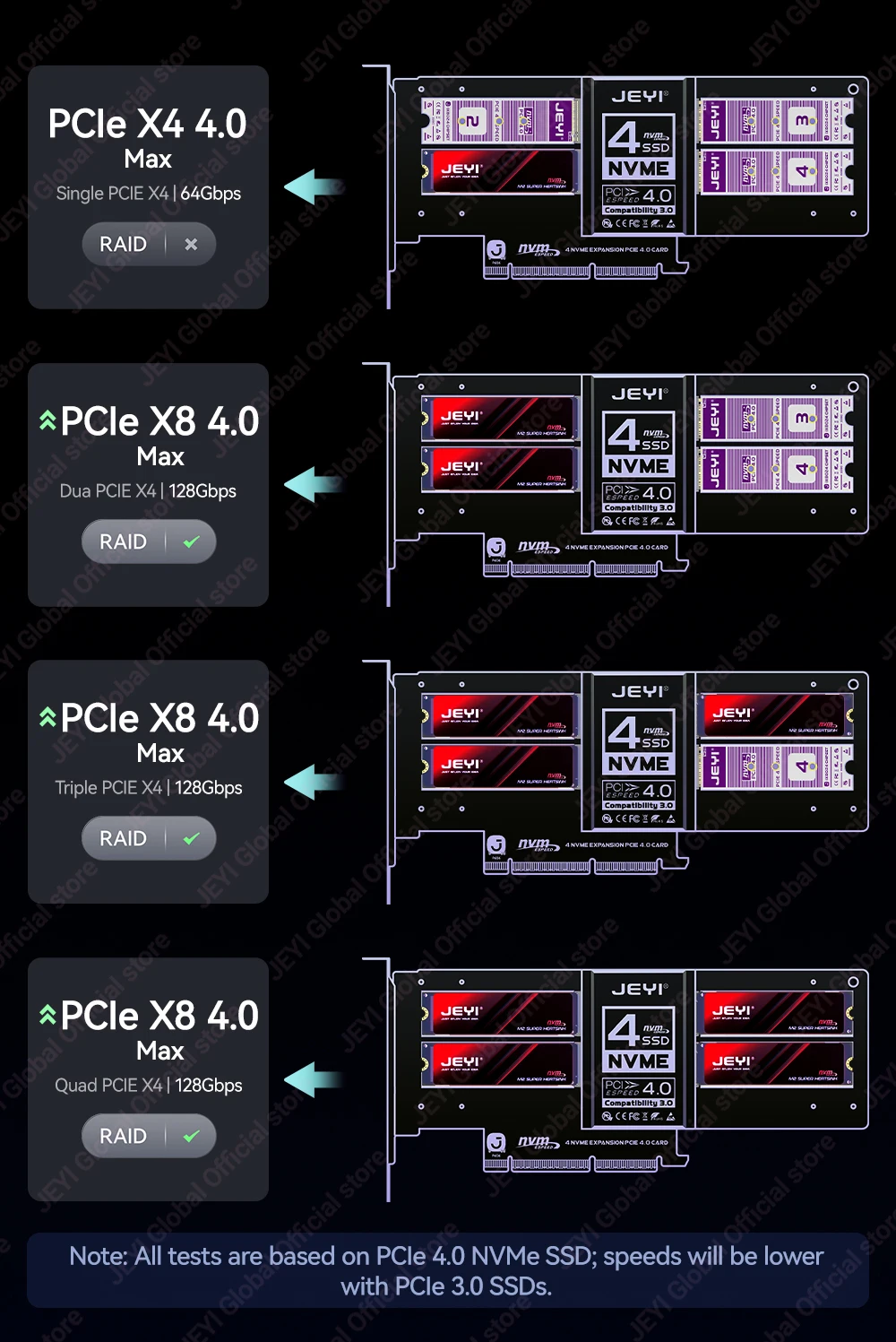 JEYI 4*NVMe SSD zu PCIe Adapter Nicht-Bifurkations-Mainboard-Adapter mit RAID 0 1 5 JBOD Unterstützung, max. 128 Gbit/s PCIe X8/X16 Port mit PWM-Lüfter – Detail 6