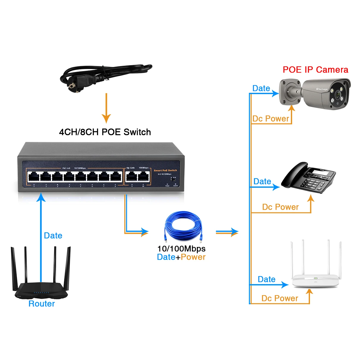 Techage 4CH 8CH 16CH 52V Network POE Switch for Ethernet IP Camera&Wireless AP&CCTV Camera System, With 10/100Mbps IEEE 802.3 af