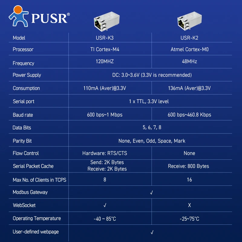 (Price for 4 Piece) PUSR TTL to Ethernet Embedded TCP/IP Ethernet Module KPORT Modules USR-k2/K3