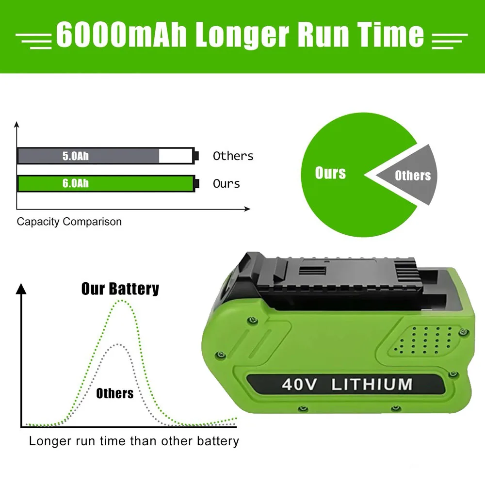 Сменный литий-ионный аккумулятор 8000 мАч, 6000 мАч, 40 В 29472 для GreenWorks 40 Вольт G-MAX 29252 20202 22262 27062 21242, электроинструменты